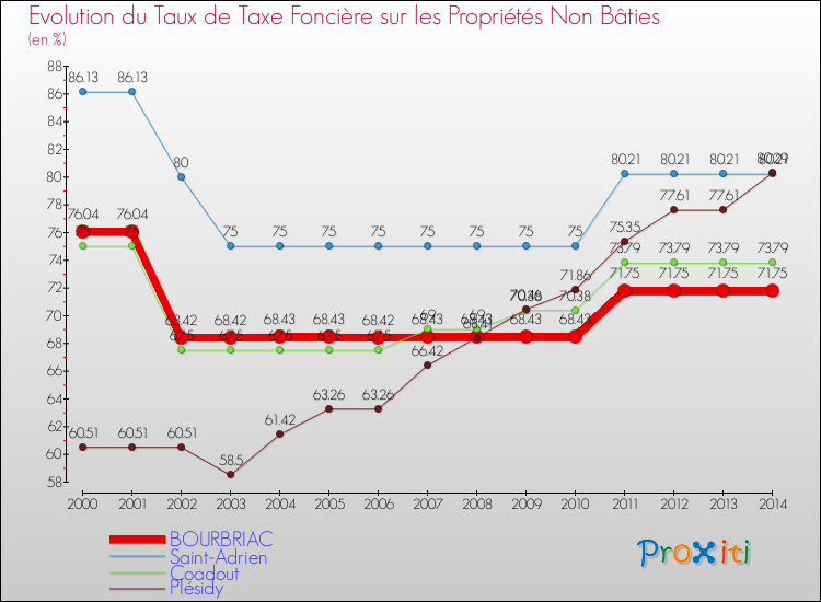 Evolution du taux de la taxe foncière sur les immeubles et terrains non batis pour BOURBRIAC et les communes proches de 2000 à 2014 Comparaison des taux de la taxe foncière sur les immeubles et terrains non batis pour BOURBRIAC et les communes voisines de 2000 à 2014