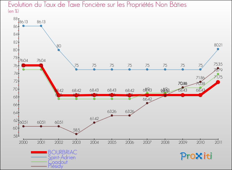 Evolution du taux de la taxe foncière sur les immeubles et terrains non batis pour BOURBRIAC et les communes proches Comparaison des taux de la taxe foncière sur les immeubles et terrains non batis pour BOURBRIAC et les communes voisines