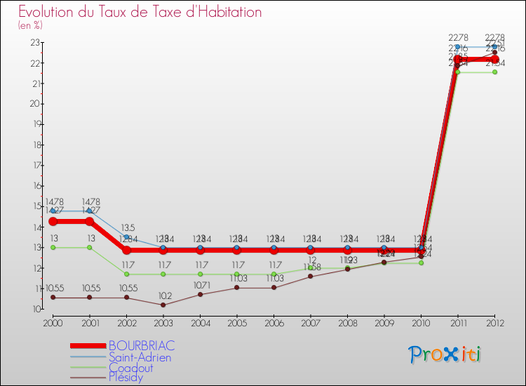 Evolution du taux de la taxe d'habitation pour BOURBRIAC et les communes proches Comparaison des taux de la taxe d'habitation pour BOURBRIAC et les communes voisines