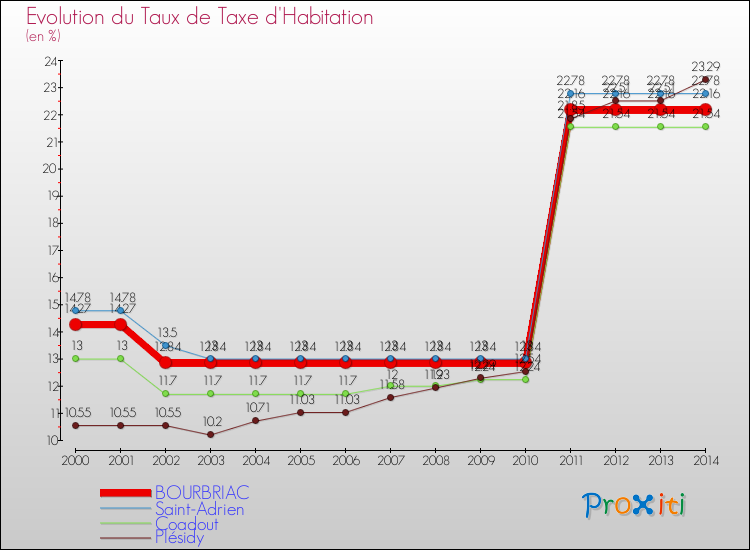 Evolution du taux de la taxe d'habitation pour BOURBRIAC et les communes proches de 2000 à 2014 Comparaison des taux de la taxe d'habitation pour BOURBRIAC et les communes voisines de 2000 à 2014