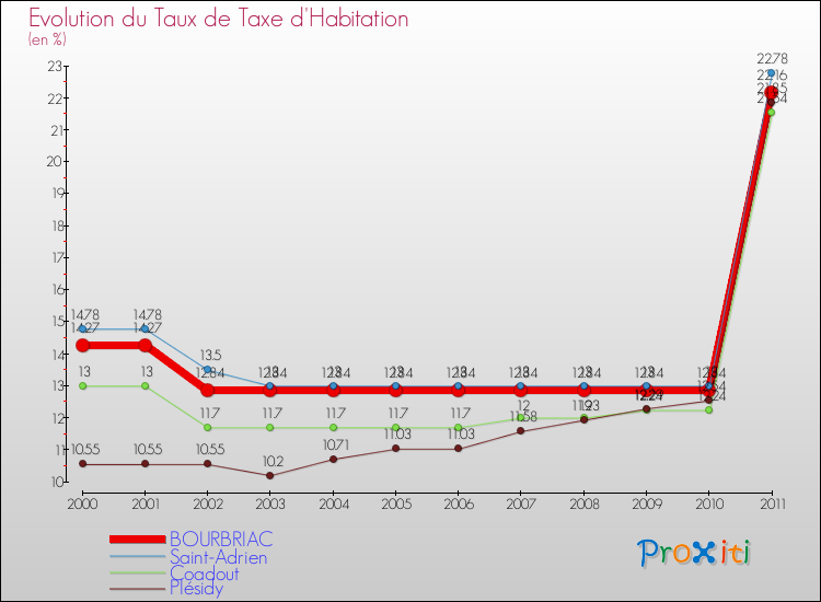 Evolution du taux de la taxe d'habitation pour BOURBRIAC et les communes proches Comparaison des taux de la taxe d'habitation pour BOURBRIAC et les communes voisines