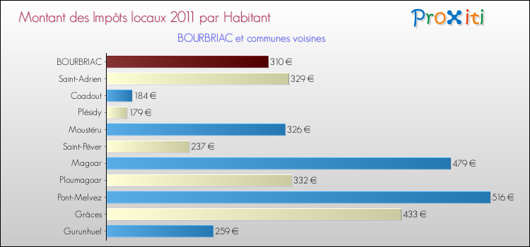 Montant des impôts locaux par Habitant pour BOURBRIAC et les communes proches Comparaison des impôts locaux par habitant pour BOURBRIAC et les communes voisines