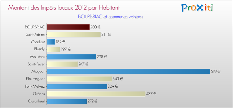 Montant des impôts locaux par Habitant pour BOURBRIAC et les communes proches Comparaison des impôts locaux par habitant pour BOURBRIAC et les communes voisines