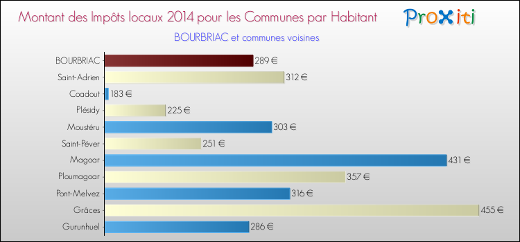 Montant des impôts locaux par Habitant pour BOURBRIAC et les communes proches en 2014 Comparaison des impôts locaux par habitant pour BOURBRIAC et les communes voisines en 2014