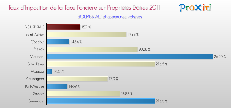 Taux d'imposition de la taxe foncière sur le bati 2011 pour BOURBRIAC et les communes proches Comparaison des taux d'imposition de la taxe foncière sur le bati 2011 pour BOURBRIAC et les communes voisines