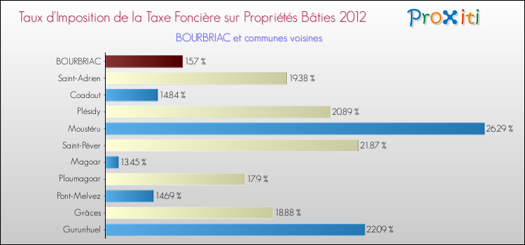 Taux d'imposition de la taxe foncière sur le bati 2012 pour BOURBRIAC et les communes proches Comparaison des taux d'imposition de la taxe foncière sur le bati 2012 pour BOURBRIAC et les communes voisines
