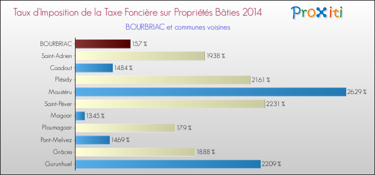 Taux d'imposition de la taxe foncière sur le bati 2014 pour BOURBRIAC et les communes proches Comparaison des taux d'imposition de la taxe foncière sur le bati 2014 pour BOURBRIAC et les communes voisines