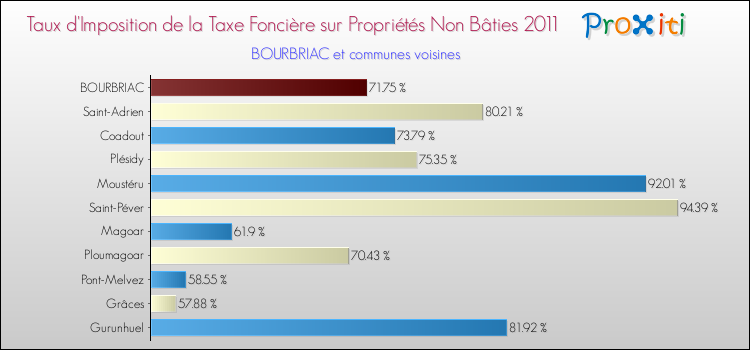 Taux d'imposition de la taxe foncière sur les immeubles et terrains non batis 2011 pour BOURBRIAC et les communes proches Comparaison des taux d'imposition de la taxe foncière sur les immeubles et terrains non batis 2011 pour BOURBRIAC et les communes voisines