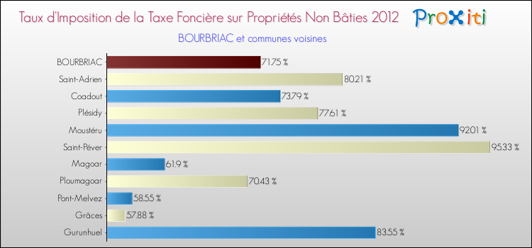 Taux d'imposition de la taxe foncière sur les immeubles et terrains non batis 2012 pour BOURBRIAC et les communes proches Comparaison des taux d'imposition de la taxe foncière sur les immeubles et terrains non batis 2012 pour BOURBRIAC et les communes voisines