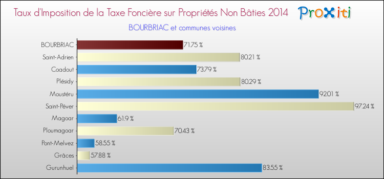 Taux d'imposition de la taxe foncière sur les immeubles et terrains non batis 2014 pour BOURBRIAC et les communes proches Comparaison des taux d'imposition de la taxe foncière sur les immeubles et terrains non batis 2014 pour BOURBRIAC et les communes voisines