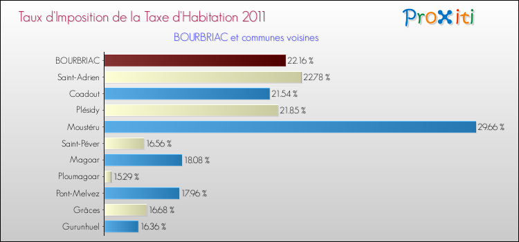 Taux d'imposition de la taxe d'habitation 2011 pour BOURBRIAC et les communes proches Comparaison des taux d'imposition de la taxe d'habitation 2011 pour BOURBRIAC et les communes voisines