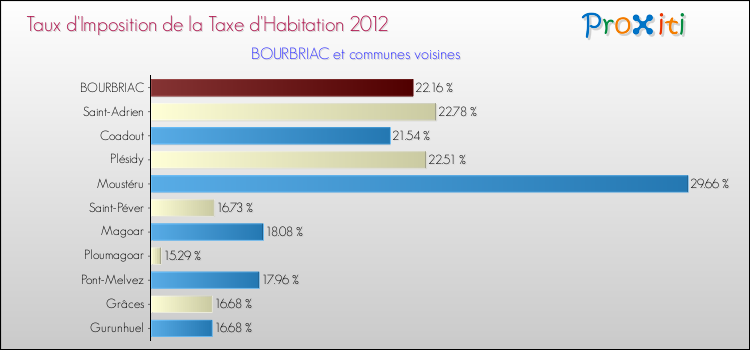 Taux d'imposition de la taxe d'habitation 2012 pour BOURBRIAC et les communes proches Comparaison des taux d'imposition de la taxe d'habitation 2012 pour BOURBRIAC et les communes voisines