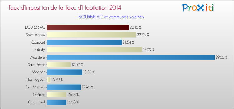 Taux d'imposition de la taxe d'habitation 2014 pour BOURBRIAC et les communes proches Comparaison des taux d'imposition de la taxe d'habitation 2014 pour BOURBRIAC et les communes voisines