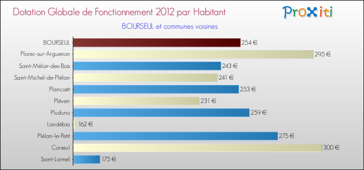 Montant des dotations globales de fonctionnement DGF par Habitant pour BOURSEUL et les communes proches Comparaison des des dotations globales de fonctionnement DGF par habitant pour BOURSEUL et les communes voisines