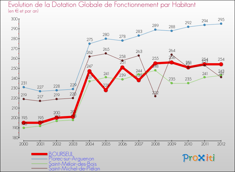 Evolution et montant de la dotation globale de fonctionnement par Habitant pour BOURSEUL et les communes proches Comparaison des dotations globales de fonctionnement par habitant pour BOURSEUL et les communes voisines