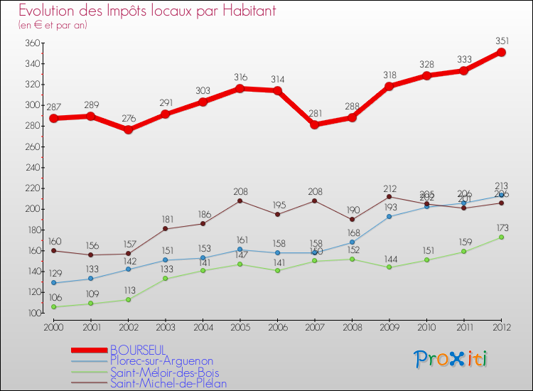 Evolution et montant des impôts locaux par Habitant pour BOURSEUL et les communes proches Comparaison des impôts locaux par habitant pour BOURSEUL et les communes voisines