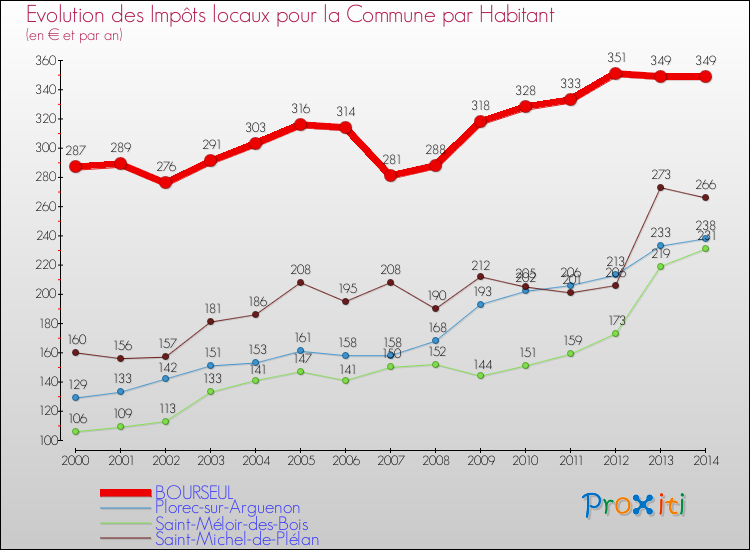 Evolution et montant des impôts locaux par Habitant pour BOURSEUL et les communes proches de 2000 à 2014 Comparaison des impôts locaux par habitant pour BOURSEUL et les communes voisines de 2000 à 2014