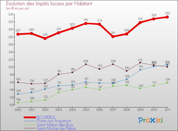 Evolution et montant des impôts locaux par Habitant pour BOURSEUL et les communes proches Comparaison des impôts locaux par habitant pour BOURSEUL et les communes voisines