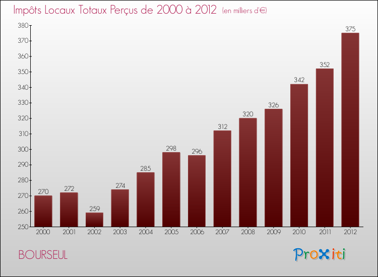 Evolution des Impôts Locaux pour la commune de BOURSEUL de 2000 à 2012 Evolution des Impôts Locaux pour BOURSEUL de 2000 à 2012