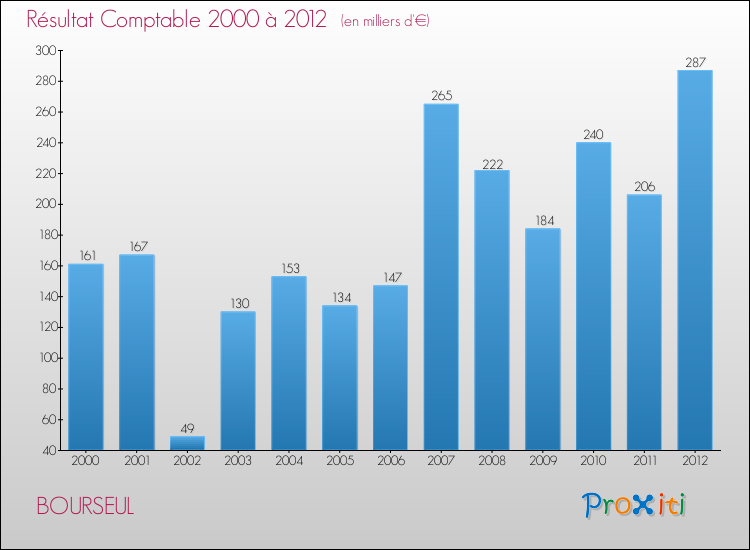 Evolution du résultat comptable pour la commune de BOURSEUL de 2000 à 2012 Evolution du résultat comptable pour BOURSEUL de 2000 à 2012