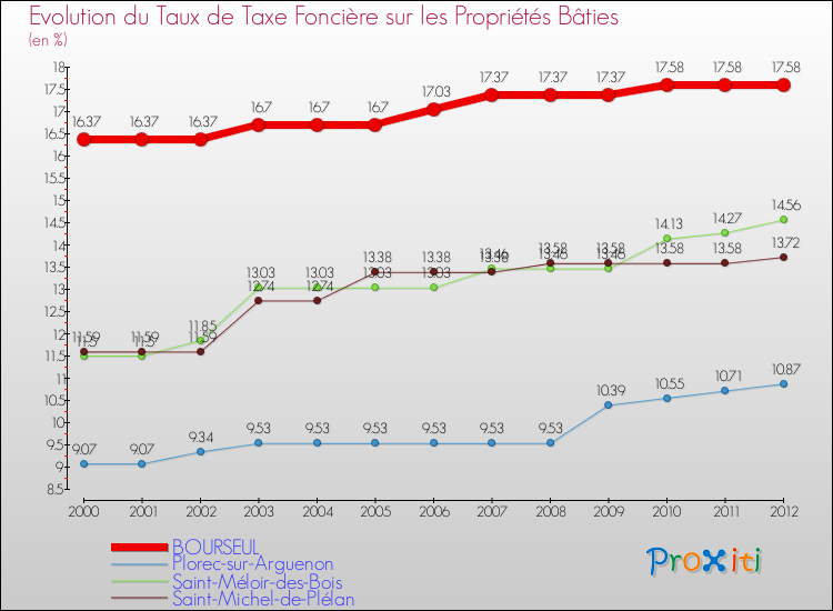 Evolution du taux de la taxe foncière sur le bati pour BOURSEUL et les communes proches de 2000 à 2012 Comparaison des taux de taxe foncière sur le bati pour BOURSEUL et les communes voisines de 2000 à 2012