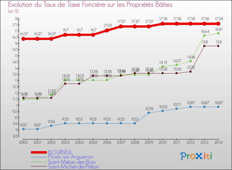 Evolution du taux de la taxe foncière sur le bati pour BOURSEUL et les communes proches de 2000 à 2014 Comparaison des taux de taxe foncière sur le bati pour BOURSEUL et les communes voisines de 2000 à 2014