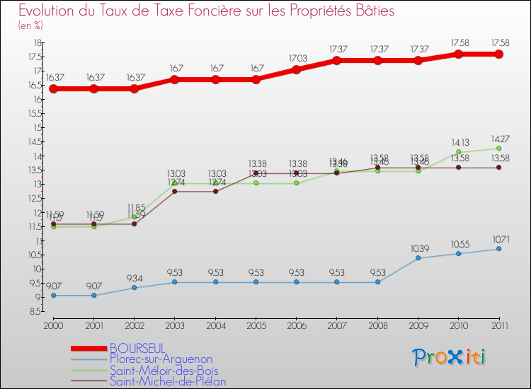 Evolution du taux de la taxe foncière sur le bati pour BOURSEUL et les communes proches Comparaison des taux de taxe foncière sur le bati pour BOURSEUL et les communes voisines