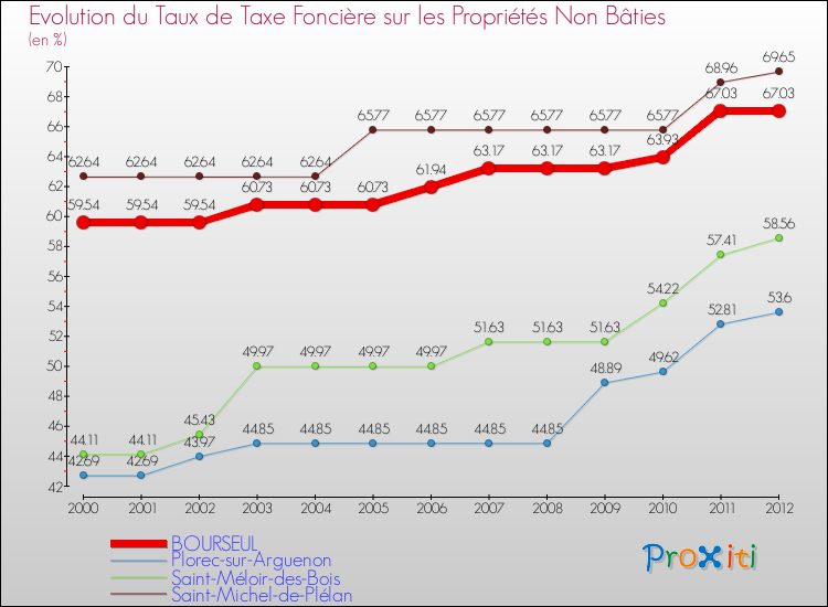 Evolution du taux de la taxe foncière sur les immeubles et terrains non batis pour BOURSEUL et les communes proches de 2000 à 2012 Comparaison des taux de la taxe foncière sur les immeubles et terrains non batis pour BOURSEUL et les communes voisines de 2000 à 2012