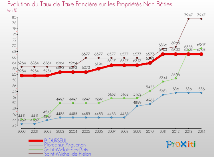 Evolution du taux de la taxe foncière sur les immeubles et terrains non batis pour BOURSEUL et les communes proches de 2000 à 2014 Comparaison des taux de la taxe foncière sur les immeubles et terrains non batis pour BOURSEUL et les communes voisines de 2000 à 2014