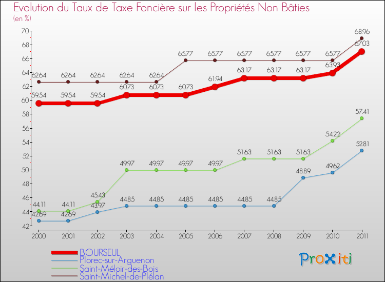 Evolution du taux de la taxe foncière sur les immeubles et terrains non batis pour BOURSEUL et les communes proches Comparaison des taux de la taxe foncière sur les immeubles et terrains non batis pour BOURSEUL et les communes voisines
