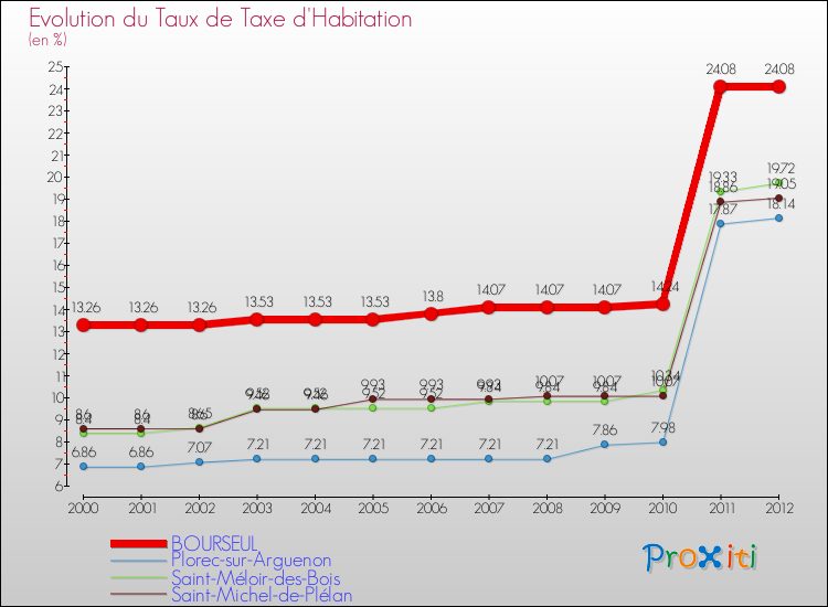 Evolution du taux de la taxe d'habitation pour BOURSEUL et les communes proches Comparaison des taux de la taxe d'habitation pour BOURSEUL et les communes voisines