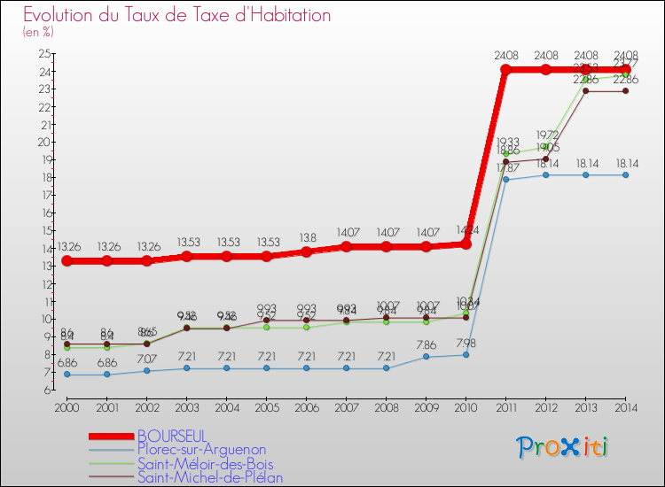 Evolution du taux de la taxe d'habitation pour BOURSEUL et les communes proches de 2000 à 2014 Comparaison des taux de la taxe d'habitation pour BOURSEUL et les communes voisines de 2000 à 2014