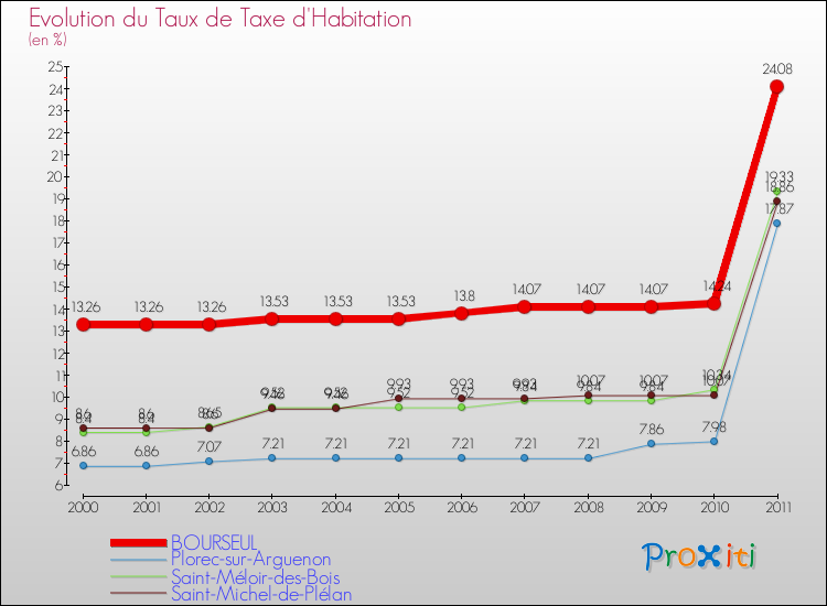 Evolution du taux de la taxe d'habitation pour BOURSEUL et les communes proches Comparaison des taux de la taxe d'habitation pour BOURSEUL et les communes voisines