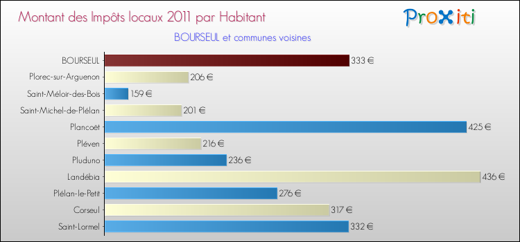 Montant des impôts locaux par Habitant pour BOURSEUL et les communes proches Comparaison des impôts locaux par habitant pour BOURSEUL et les communes voisines