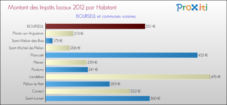 Montant des impôts locaux par Habitant pour BOURSEUL et les communes proches Comparaison des impôts locaux par habitant pour BOURSEUL et les communes voisines