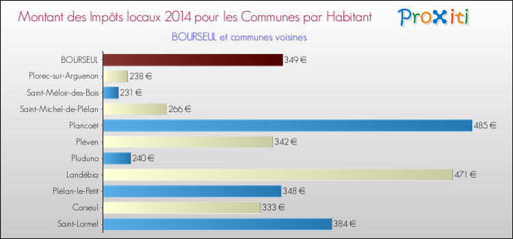 Montant des impôts locaux par Habitant pour BOURSEUL et les communes proches en 2014 Comparaison des impôts locaux par habitant pour BOURSEUL et les communes voisines en 2014