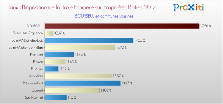 Taux d'imposition de la taxe foncière sur le bati 2012 pour BOURSEUL et les communes proches Comparaison des taux d'imposition de la taxe foncière sur le bati 2012 pour BOURSEUL et les communes voisines