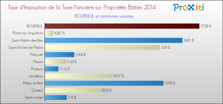 Taux d'imposition de la taxe foncière sur le bati 2014 pour BOURSEUL et les communes proches Comparaison des taux d'imposition de la taxe foncière sur le bati 2014 pour BOURSEUL et les communes voisines