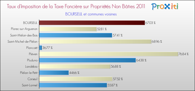 Taux d'imposition de la taxe foncière sur les immeubles et terrains non batis 2011 pour BOURSEUL et les communes proches Comparaison des taux d'imposition de la taxe foncière sur les immeubles et terrains non batis 2011 pour BOURSEUL et les communes voisines