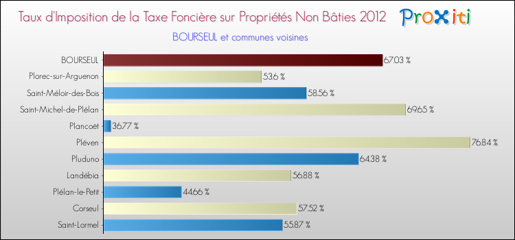 Taux d'imposition de la taxe foncière sur les immeubles et terrains non batis 2012 pour BOURSEUL et les communes proches Comparaison des taux d'imposition de la taxe foncière sur les immeubles et terrains non batis 2012 pour BOURSEUL et les communes voisines