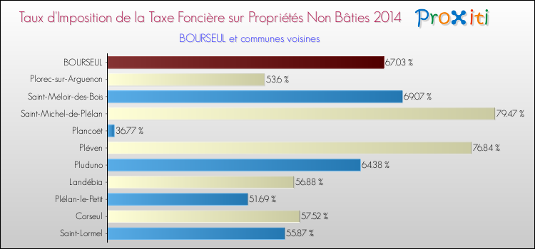Taux d'imposition de la taxe foncière sur les immeubles et terrains non batis 2014 pour BOURSEUL et les communes proches Comparaison des taux d'imposition de la taxe foncière sur les immeubles et terrains non batis 2014 pour BOURSEUL et les communes voisines