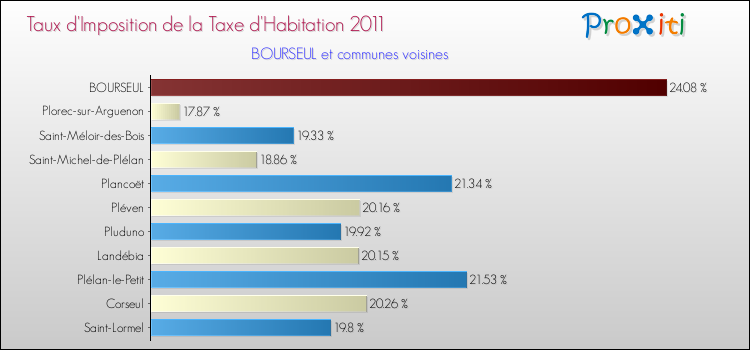 Taux d'imposition de la taxe d'habitation 2011 pour BOURSEUL et les communes proches Comparaison des taux d'imposition de la taxe d'habitation 2011 pour BOURSEUL et les communes voisines