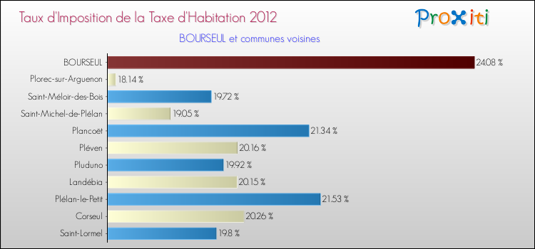 Taux d'imposition de la taxe d'habitation 2012 pour BOURSEUL et les communes proches Comparaison des taux d'imposition de la taxe d'habitation 2012 pour BOURSEUL et les communes voisines