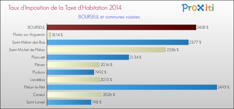 Taux d'imposition de la taxe d'habitation 2014 pour BOURSEUL et les communes proches Comparaison des taux d'imposition de la taxe d'habitation 2014 pour BOURSEUL et les communes voisines