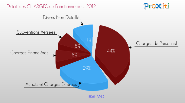 Décomposition des Charges de Fonctionnement 2012 de la commune de BRéHAND Charges de Fonctionnement 2012 pour la commune de BRéHAND