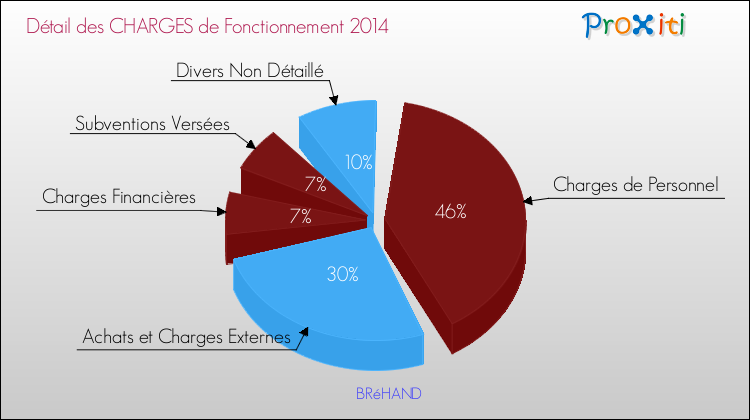 Décomposition des Charges de Fonctionnement 2014 de la commune de BRéHAND Charges de Fonctionnement 2014 pour la commune de BRéHAND