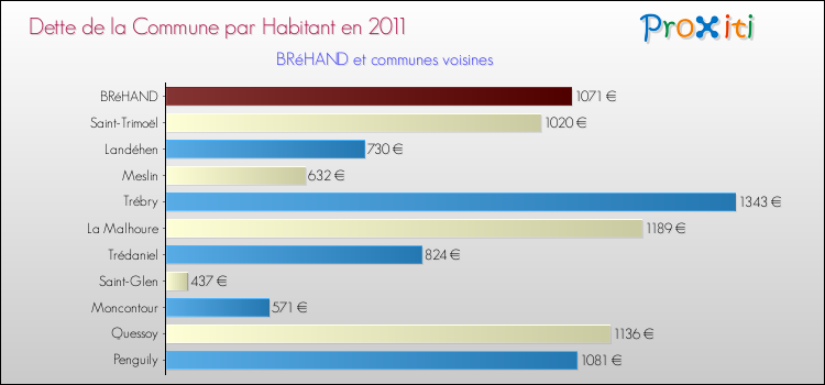 Dette par habitant de la commune en 2011 pour BRéHAND et les communes proches Comparaison de la dette par habitant de la commune en 2011 pour BRéHAND et les communes voisines