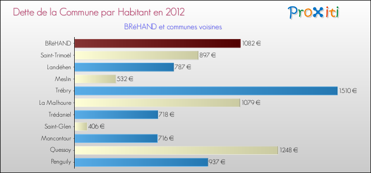 Dette par habitant de la commune en 2012 pour BRéHAND et les communes proches Comparaison de la dette par habitant de la commune en 2012 pour BRéHAND et les communes voisines