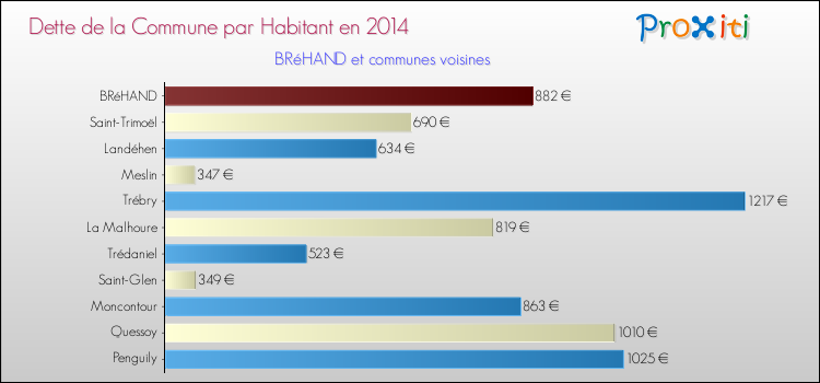 Dette par habitant de la commune en 2014 pour BRéHAND et les communes proches Comparaison de la dette par habitant de la commune en 2014 pour BRéHAND et les communes voisines