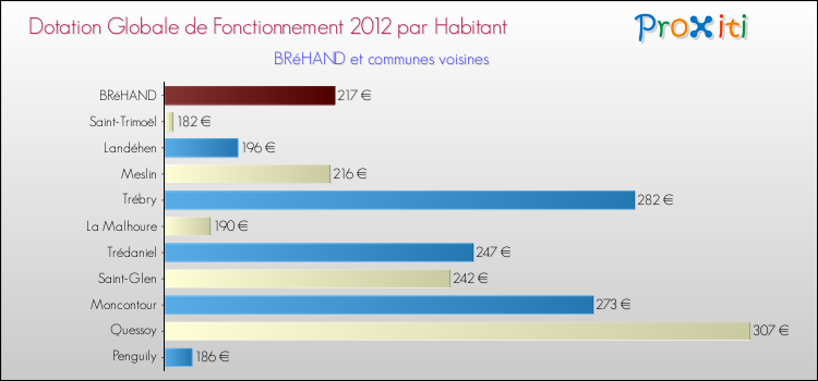 Montant des dotations globales de fonctionnement DGF par Habitant pour BRéHAND et les communes proches Comparaison des des dotations globales de fonctionnement DGF par habitant pour BRéHAND et les communes voisines